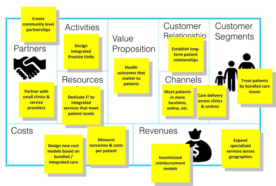 business model canvas healthcare example